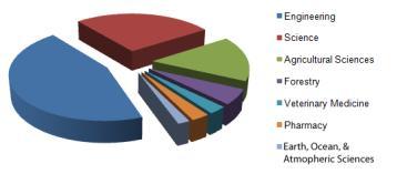 Pie chart displaying distribution of revenue by OSU Colleges.