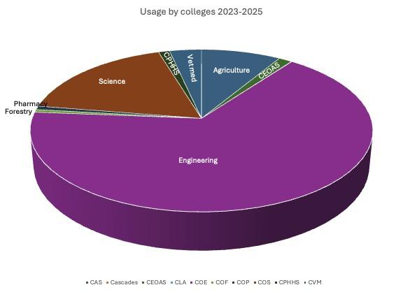 Usage by college